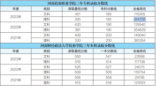 河南检察职业学院 2023年-2021年专科录取分数线 / 河南检察职业学院 2023年-2021年本科录取分数线